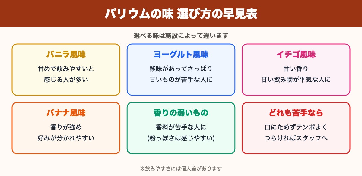 バリウムの味の選び方の早見表(バニラ・ヨーグルト・イチゴ・バナナなど)