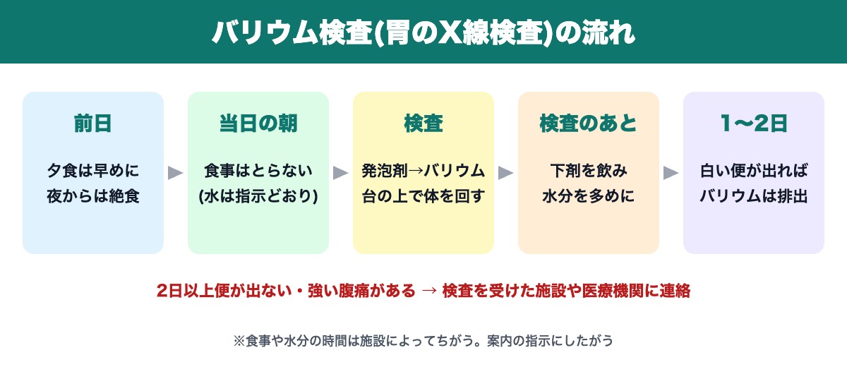 バリウム検査(胃のX線検査)の流れ(前日〜検査後)