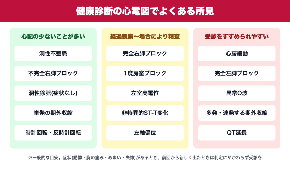 健康診断の心電図でよくある所見(心配の少ないもの・経過観察・受診をすすめられやすいもの)