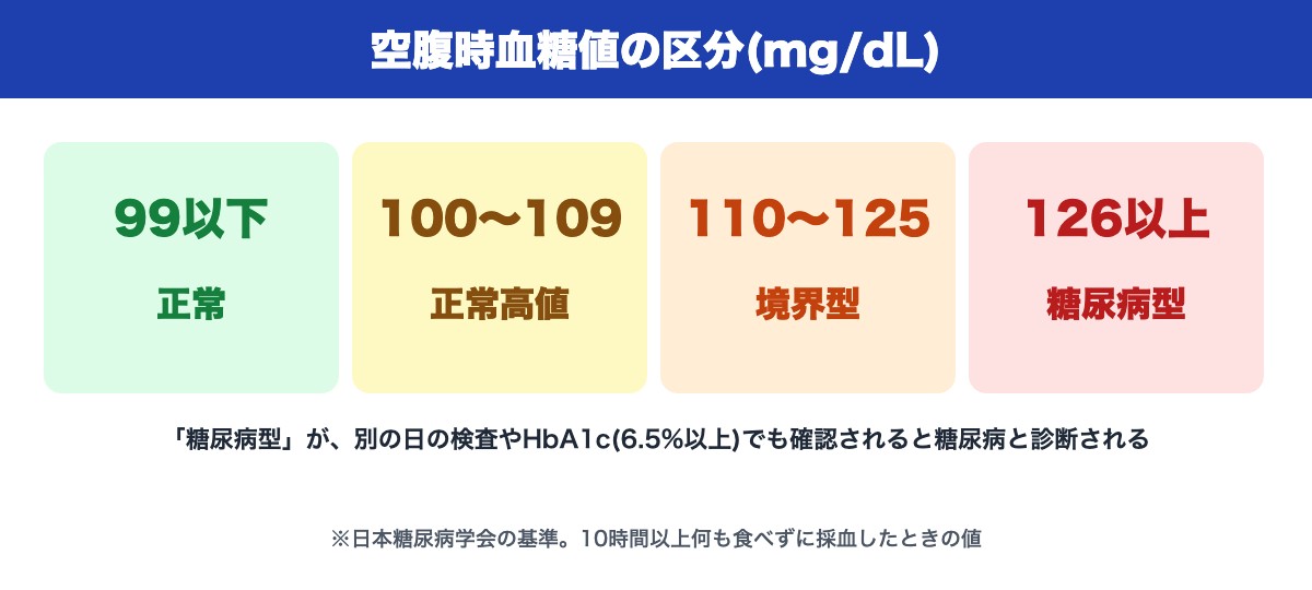 空腹時血糖値の区分(正常・正常高値・境界型・糖尿病型)