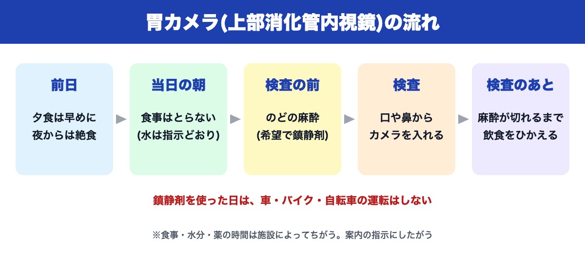 胃カメラ(上部消化管内視鏡)の流れ(前日〜検査後)