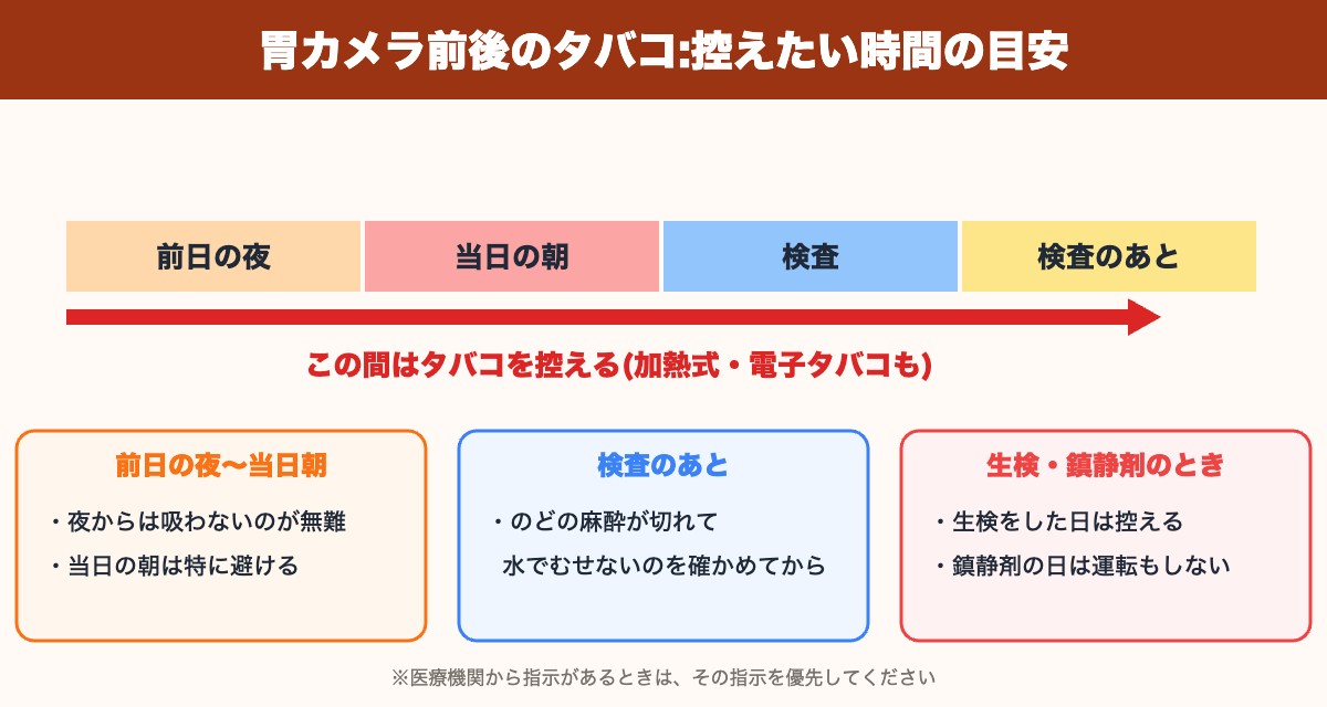 胃カメラ前後のタバコを控えたい時間の目安(前日の夜〜検査後、のどの麻酔が切れるまで)