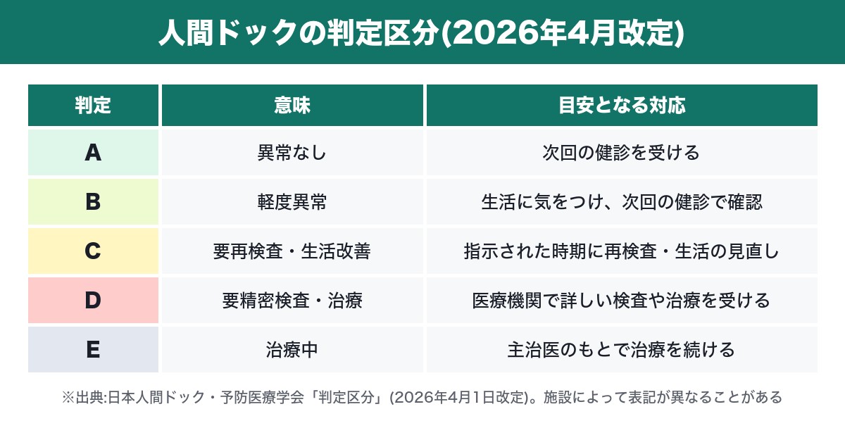 人間ドックの判定区分A〜E(2026年4月改定)