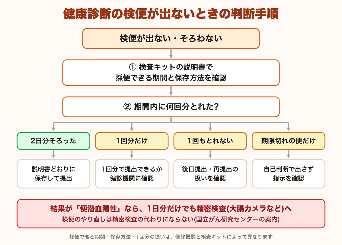 健康診断の検便が出ないときの判断手順(流れ図)