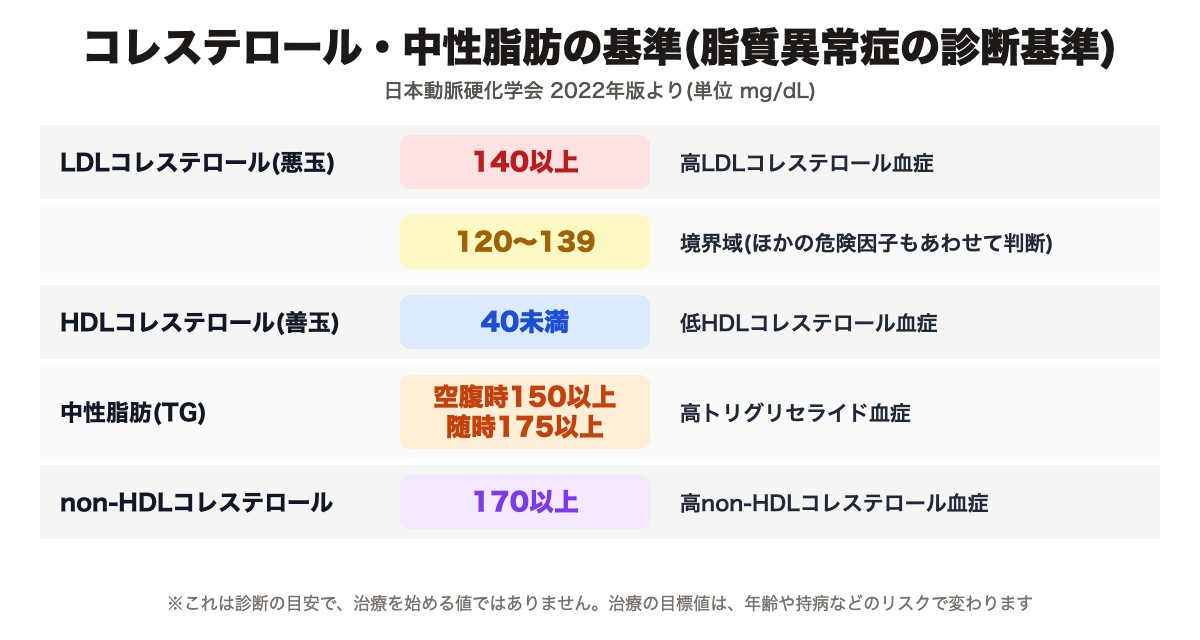 脂質異常症の診断基準(LDL140以上・HDL40未満・中性脂肪150以上など)