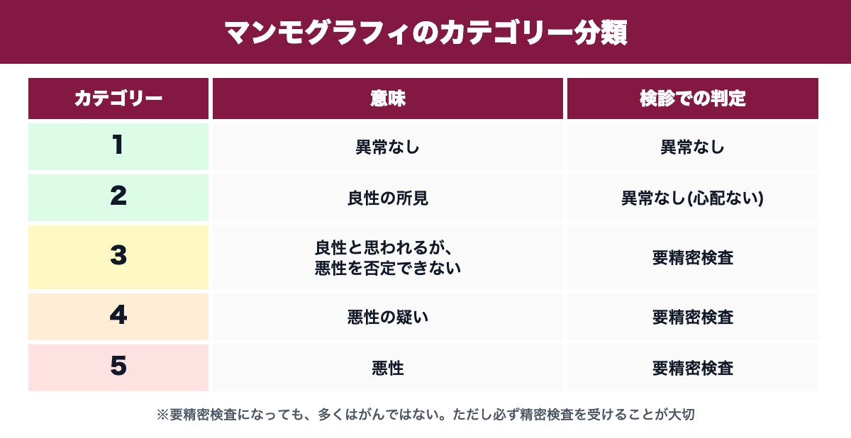 マンモグラフィのカテゴリー分類(1〜5)と検診での判定