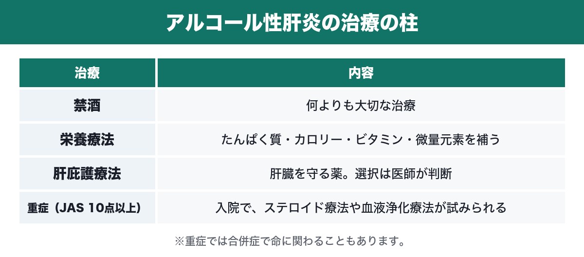 アルコール性肝炎の治療をまとめた表