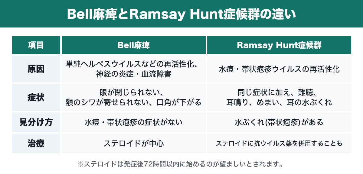 Bell麻痺とRamsay Hunt症候群の違いの表