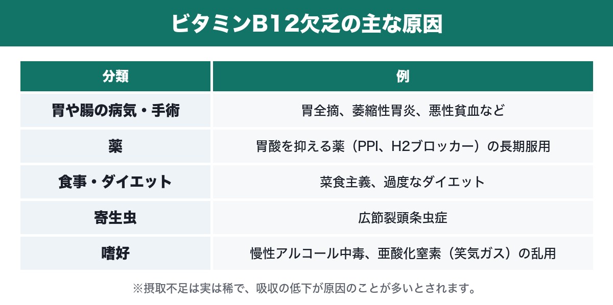 ビタミンB12欠乏の主な原因の表