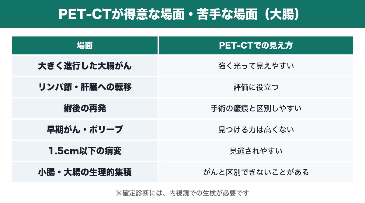 PET-CTによる大腸がんの見え方を場面別に示した表