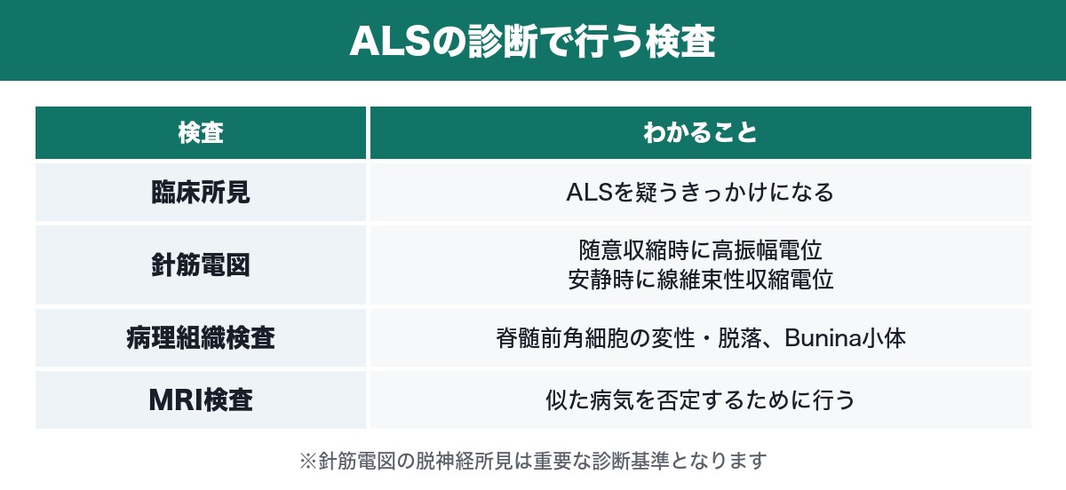 ALSの診断で行う検査の一覧表