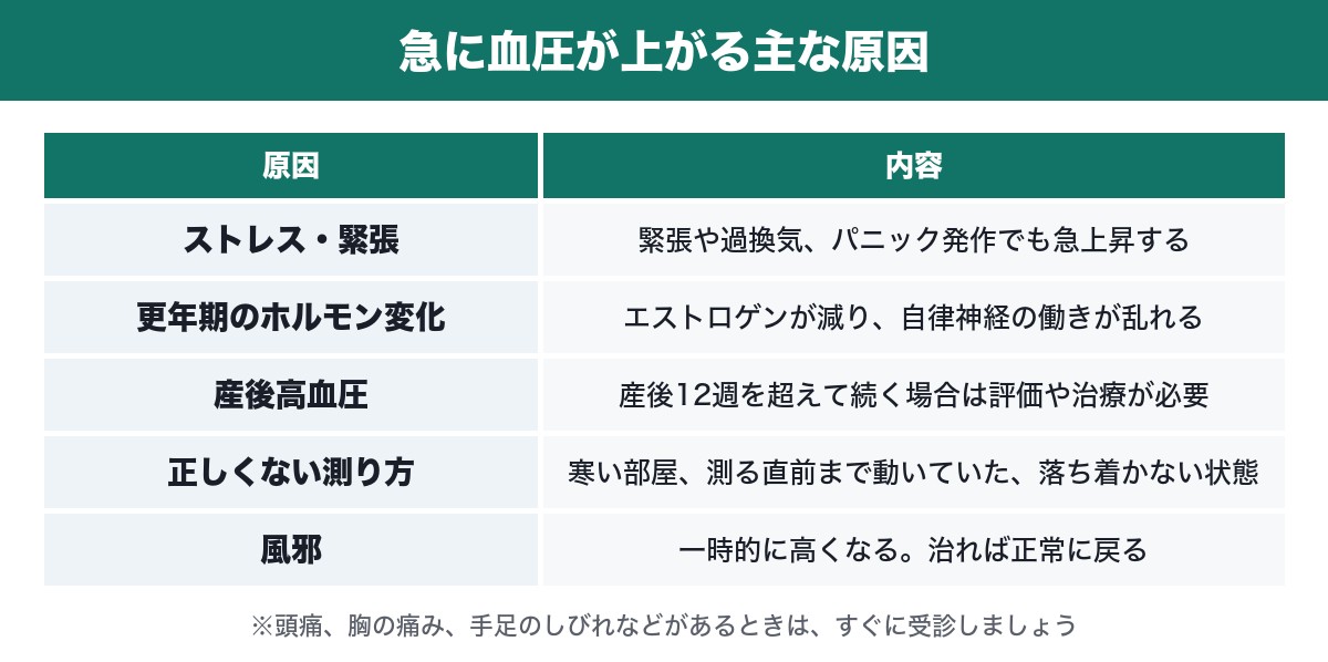 急に血圧が上がる主な原因の表