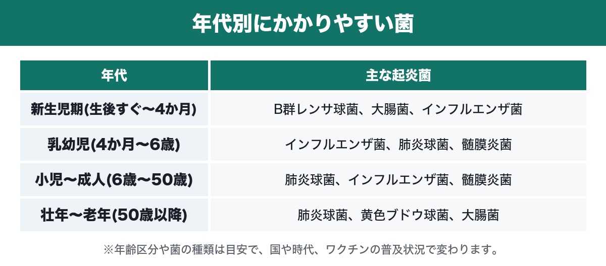 年代別にかかりやすい菌の表