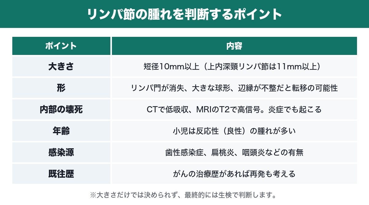 頸部リンパ節の腫れを判断するポイントの表