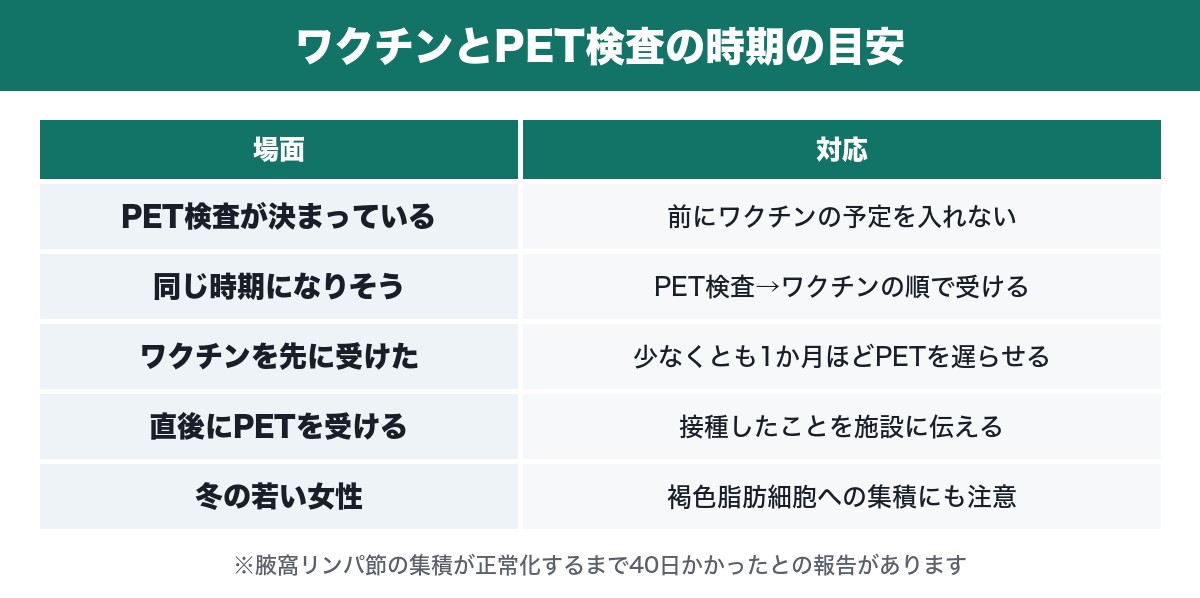 ワクチン接種とPET検査の時期の目安の表