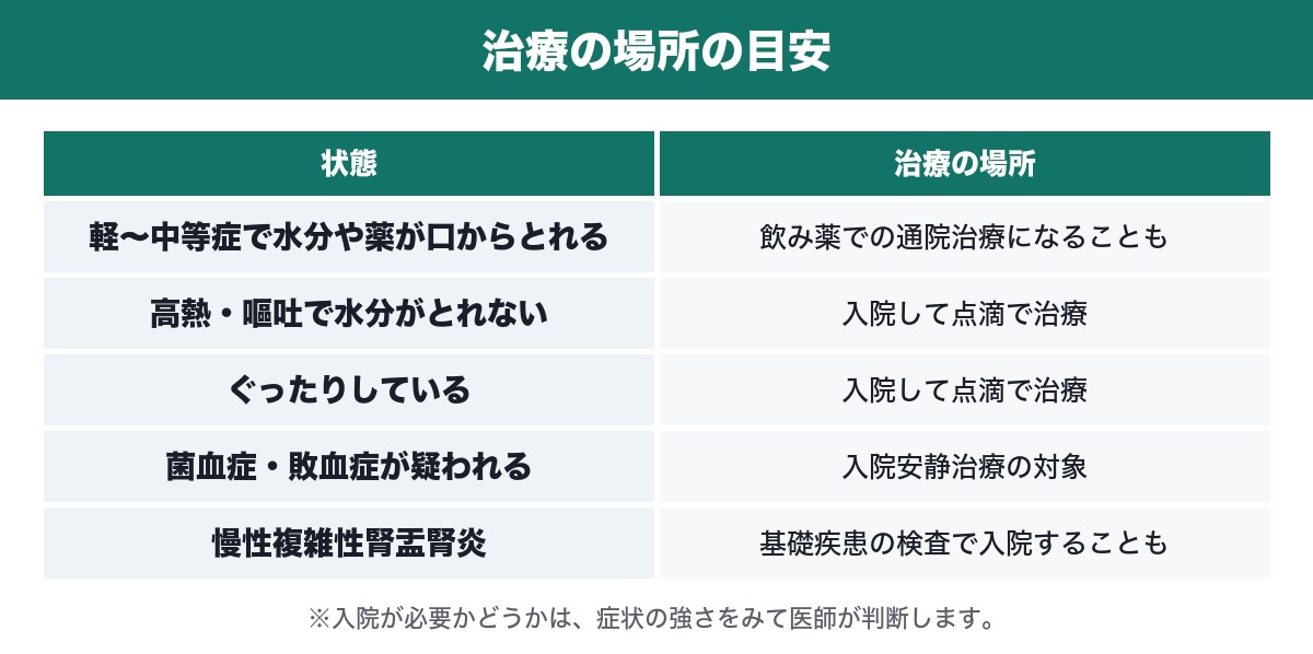 治療の場所の目安の表