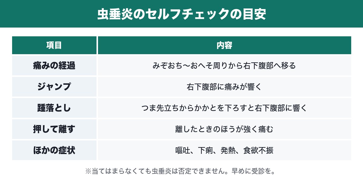 虫垂炎のセルフチェックの目安の表