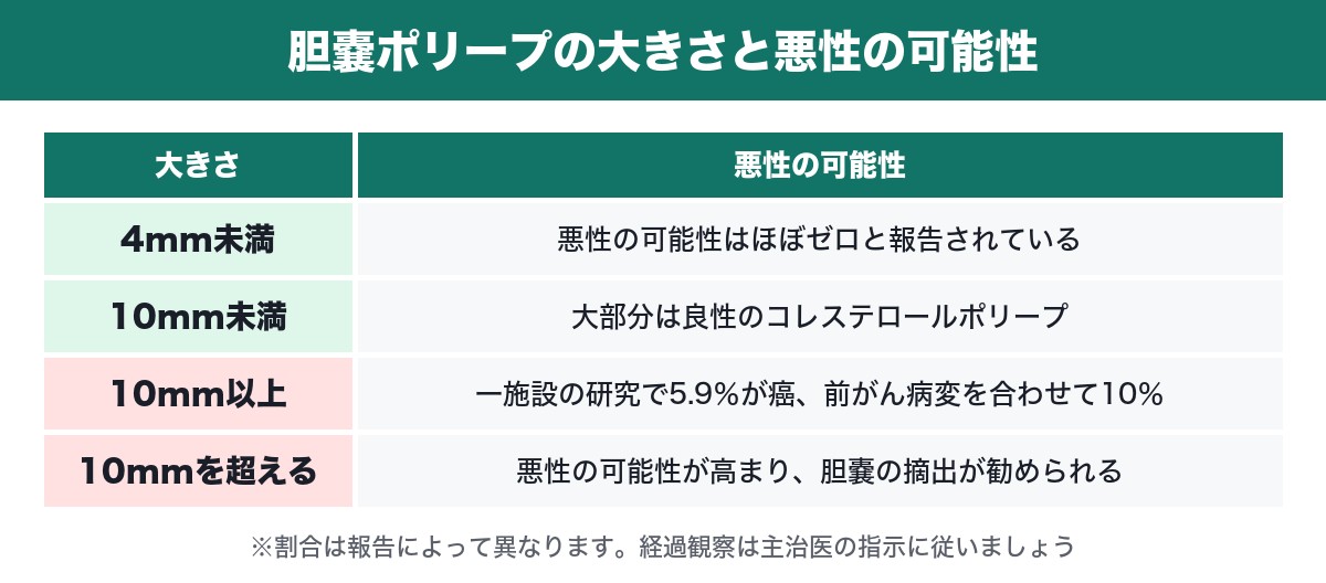胆嚢ポリープの大きさと悪性の可能性の表