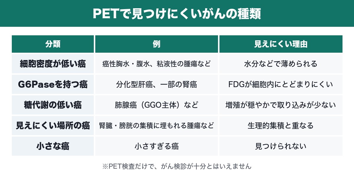 PETで見つけにくいがんを分類した表