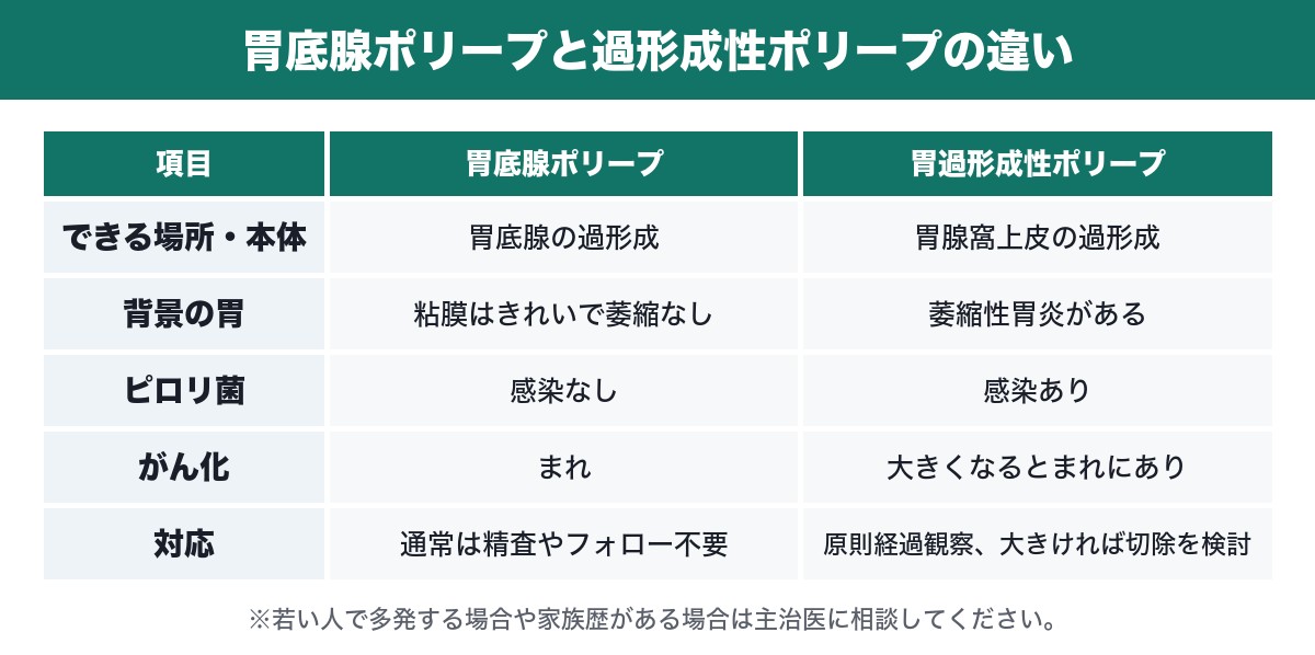 胃底腺ポリープと過形成性ポリープの比較表