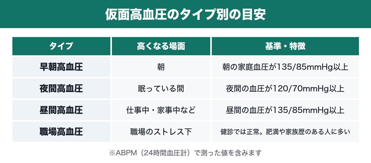 仮面高血圧のタイプ別の目安の表