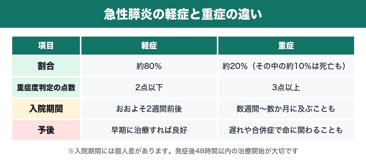 急性膵炎の軽症と重症の違いの表