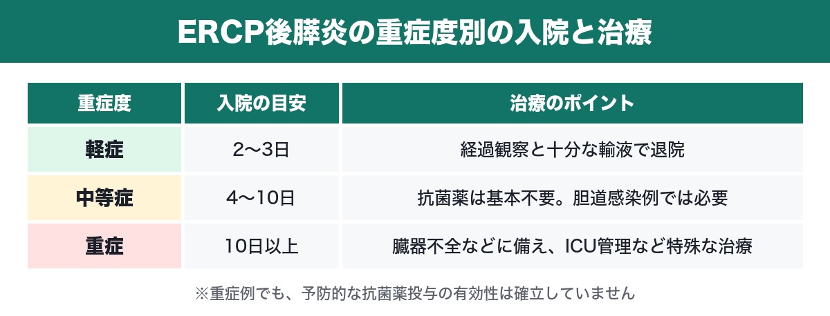 ERCP後膵炎の重症度別の入院と治療の表