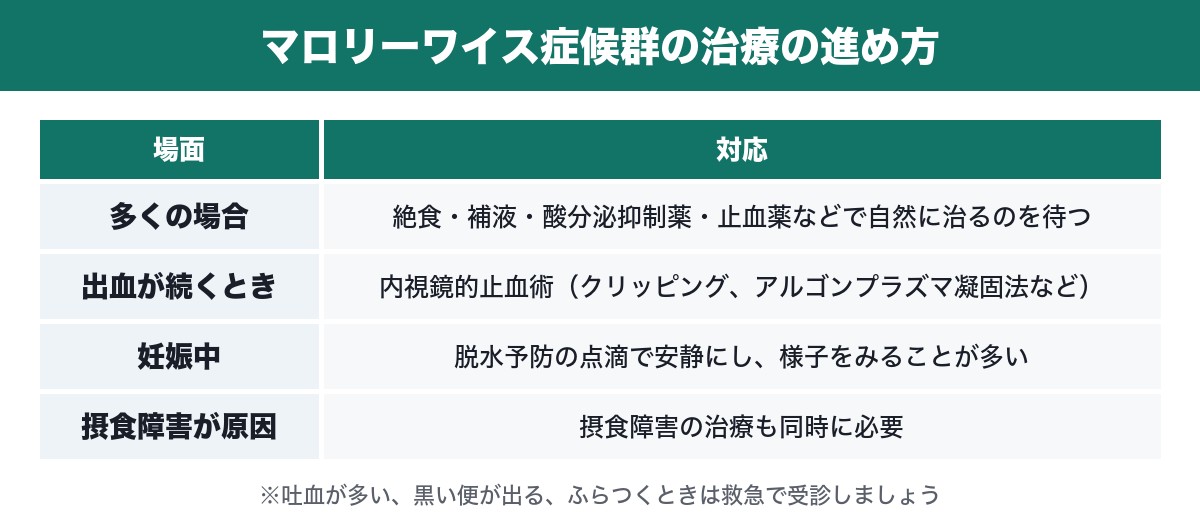 マロリーワイス症候群の治療の進め方の表