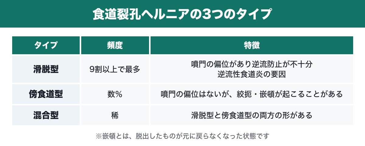 食道裂孔ヘルニアの3つのタイプの比較表
