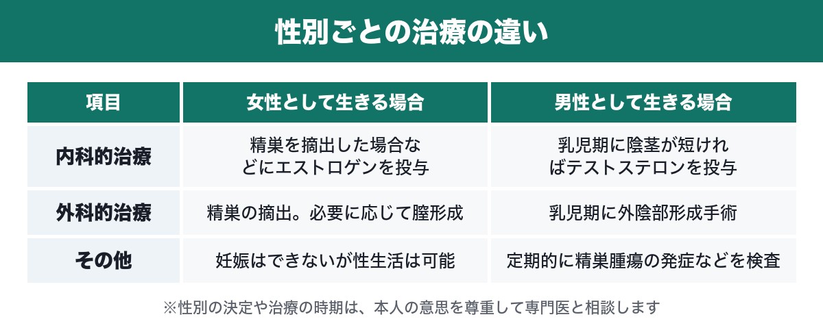 アンドロゲン不応症の性別ごとの治療の違いの表