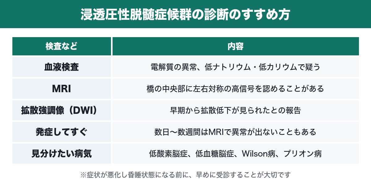 浸透圧性脱髄症候群の診断のすすめ方の表