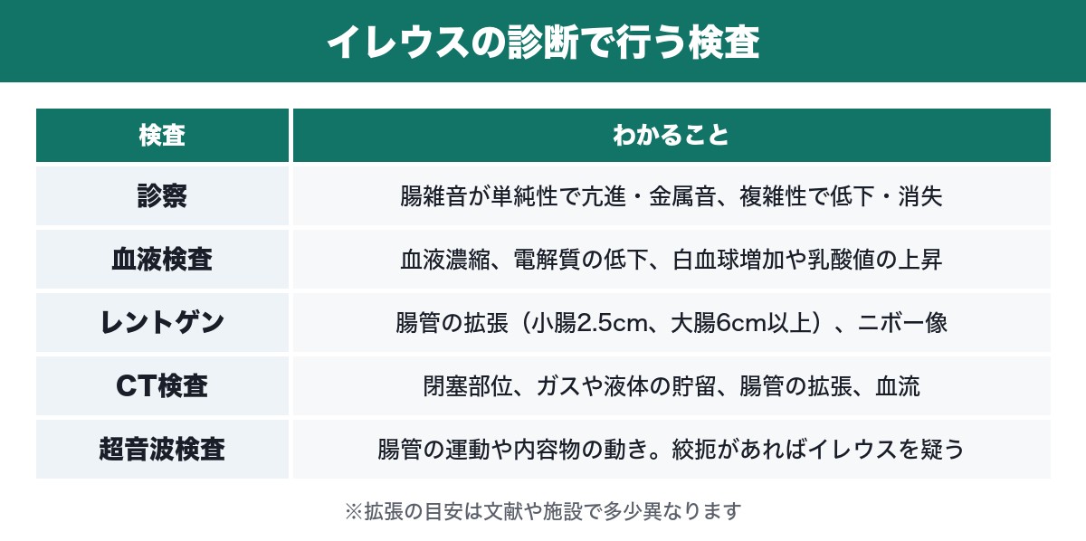 イレウスの診断で行う検査の一覧表