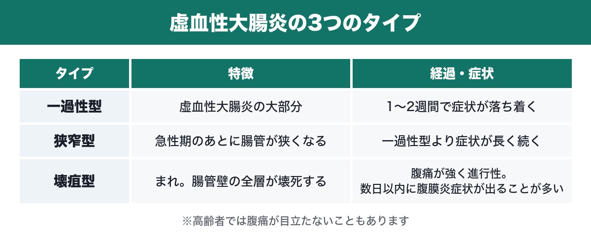虚血性大腸炎の3つのタイプの比較表