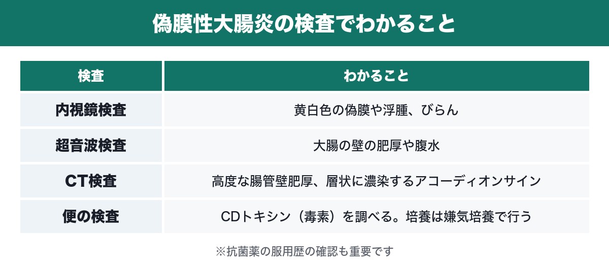 偽膜性大腸炎の検査でわかることの表