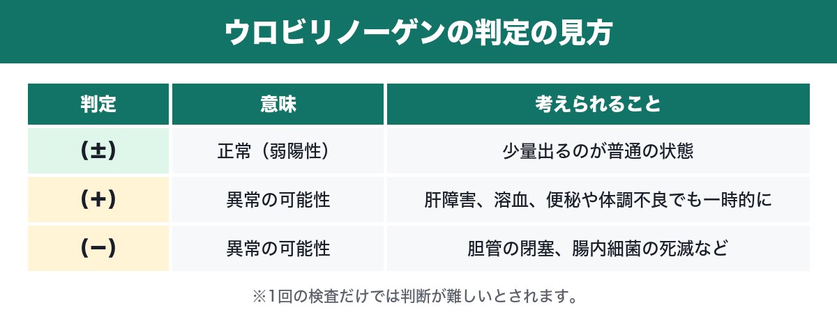 ウロビリノーゲンの判定の見方の表
