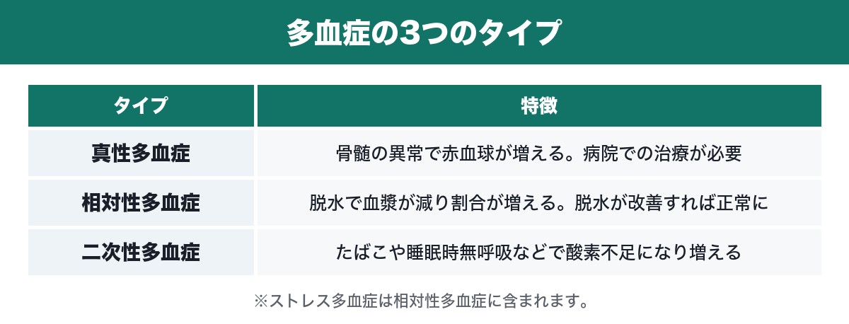 多血症の3つのタイプの表