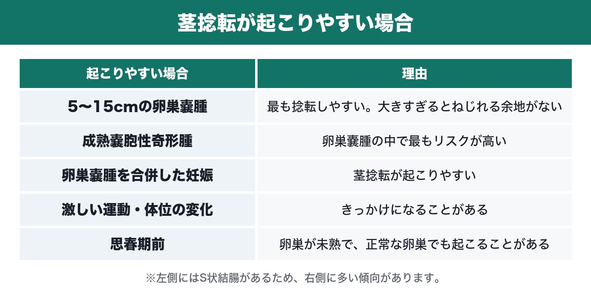 茎捻転が起こりやすい場合の表