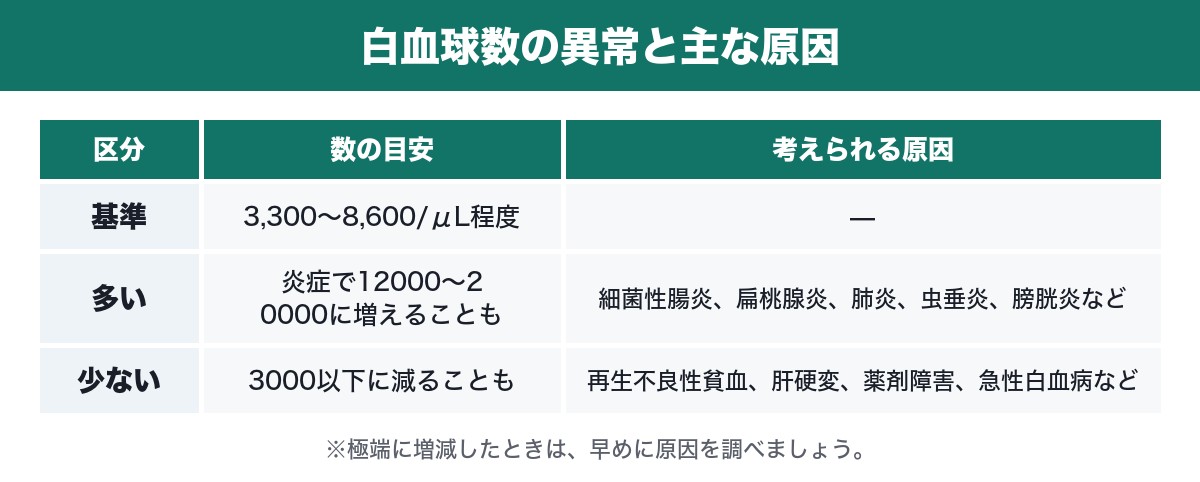 白血球数の異常と主な原因の表
