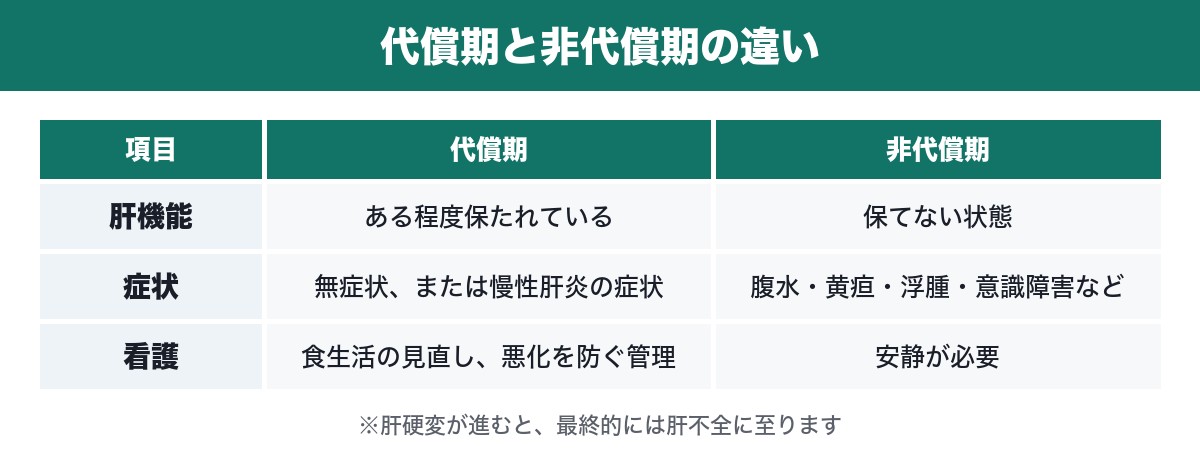 肝硬変の代償期と非代償期の違いの表