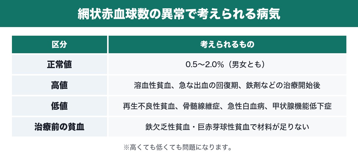 網状赤血球数の異常で考えられる病気の表