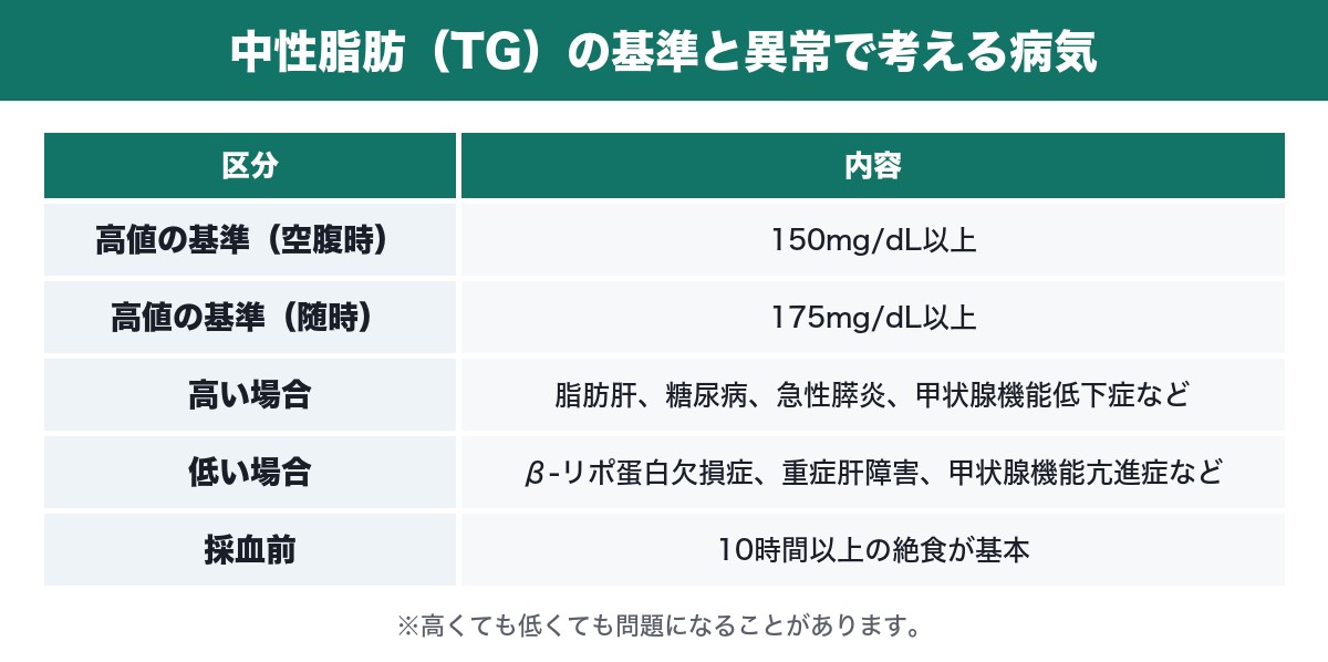中性脂肪の基準と異常で考える病気の表