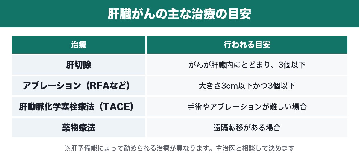 肝臓がんの主な治療の目安の表