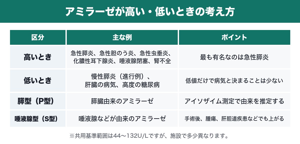 アミラーゼが高い・低いときの考え方をまとめた表