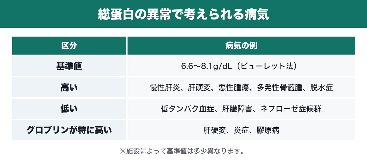 総蛋白の異常で考えられる病気の表