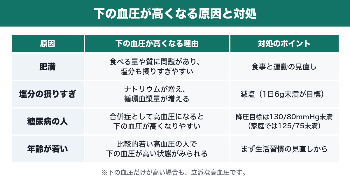 下の血圧が高くなる原因と対処をまとめた表