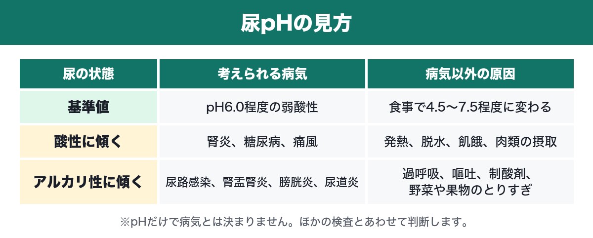 尿pHの見方の表