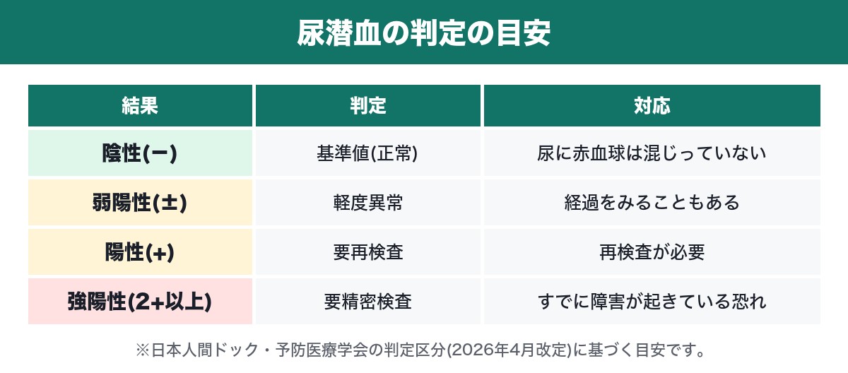 尿潜血の判定の目安の表