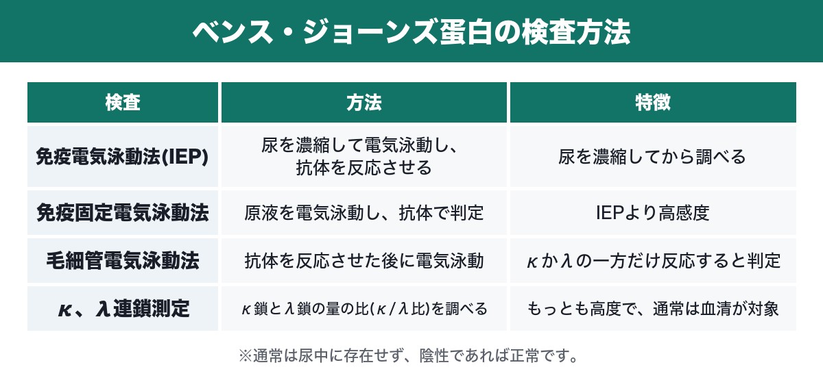 ベンス・ジョーンズ蛋白の検査方法の表