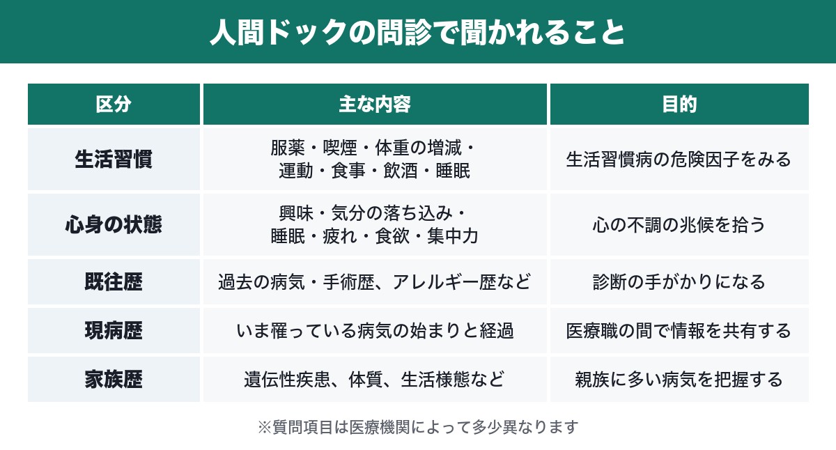 人間ドックの問診で聞かれることの一覧表
