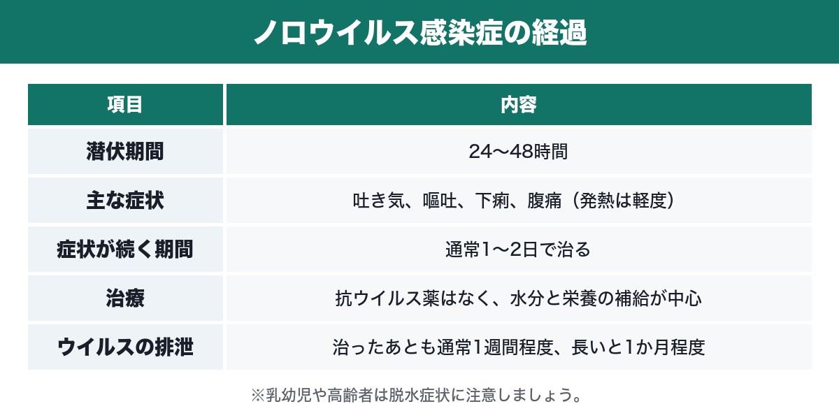 ノロウイルス感染症の経過をまとめた表